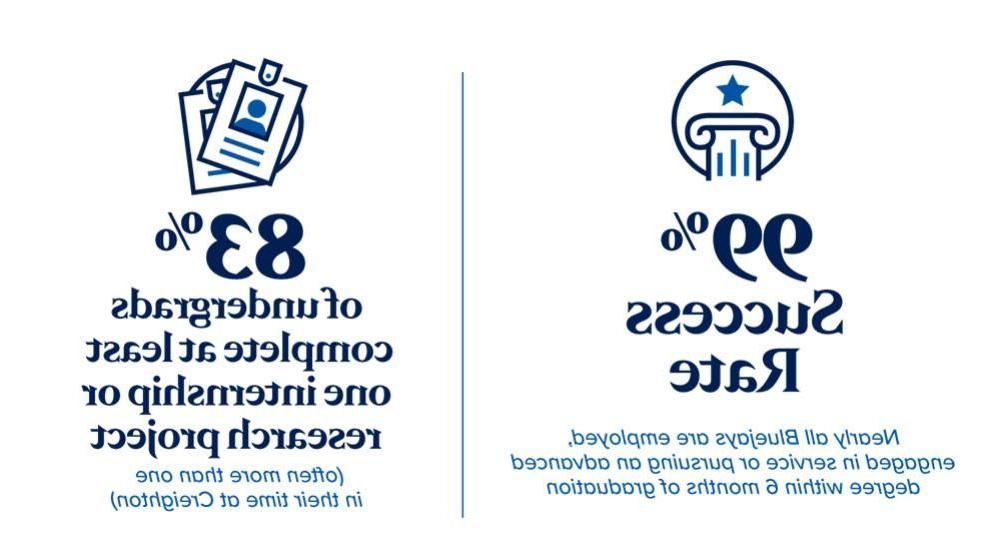 99% Success Rate with nearly all Bluejays employed, 从事服务 or pursing advanced degree 6 months after graduation. 83% of undergrads complete internship or research project.
